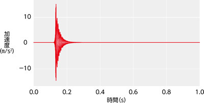 減衰比